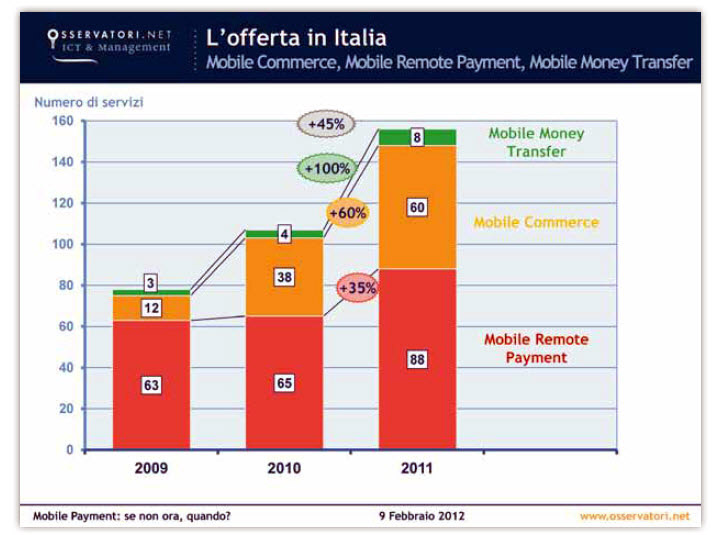 Statistiche sul mobile commerce in Italia