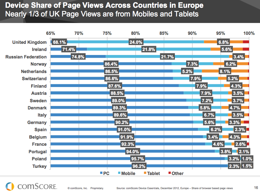 Statistiche europee sul traffico da device mobile e desktop